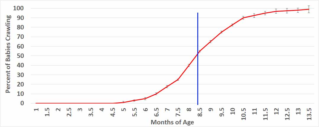 crawling by months of age