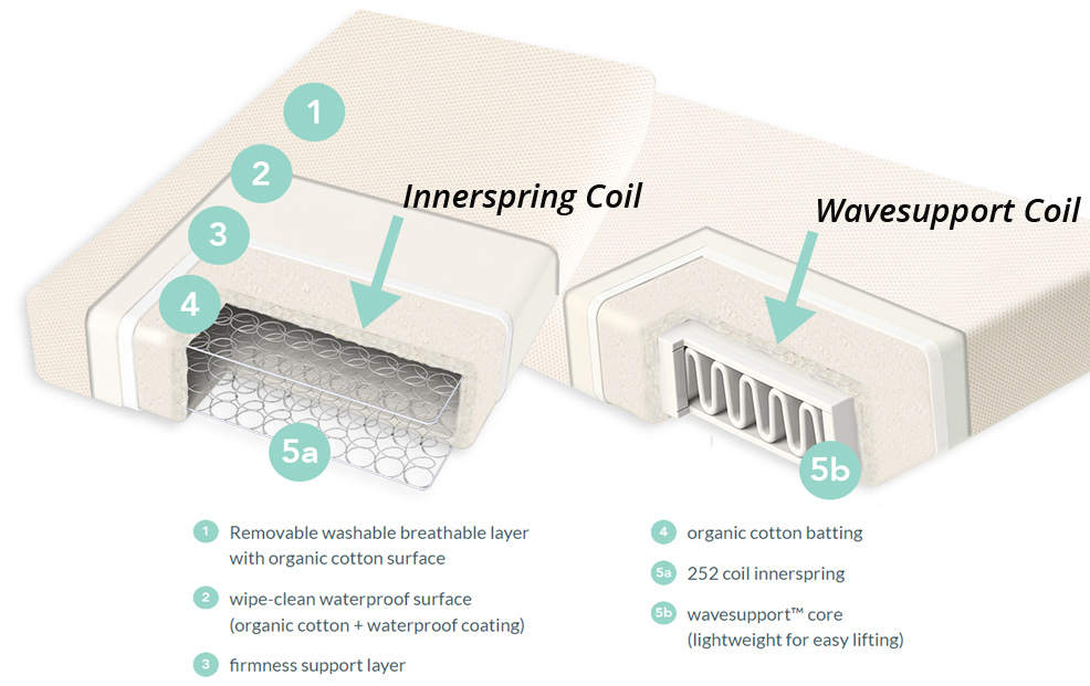 innerspring vs wavesupport on a crib mattress